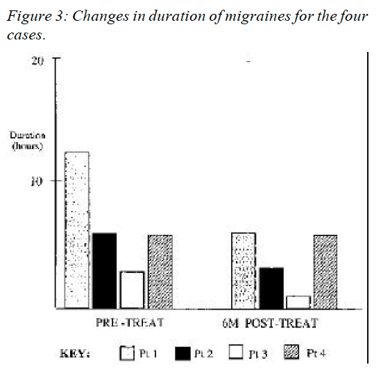 Figure 3 Changes in Duration of Migraines for the Four Cases
