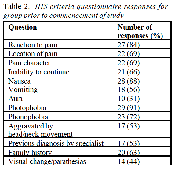Table 2 IHS Criteria Questionnaire Responses for Group Prior to Commencement of Study | Dr. Alex Jimenez | El Paso, TX Chiropractor