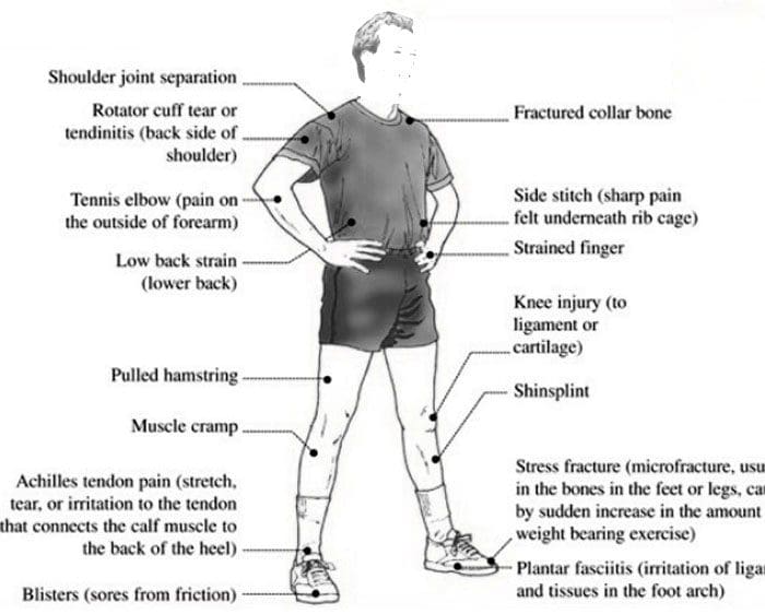 Pagsabut sa Mga Hinungdan sa Acute ug Chronic Sports Injuries