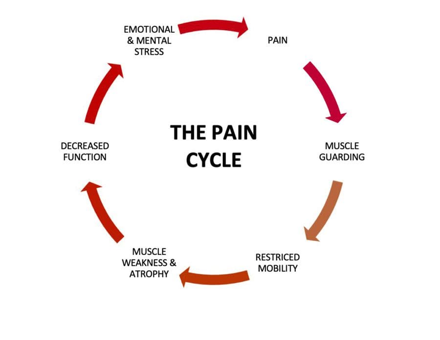 Muscle Guarding After Strain or Injury Chiropractor