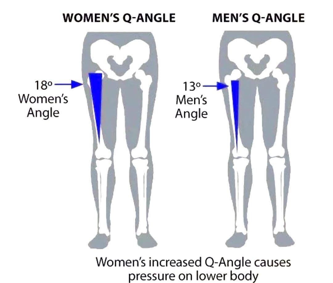 Q/Quadriceps Angle Knee Injuries In Women Athletes