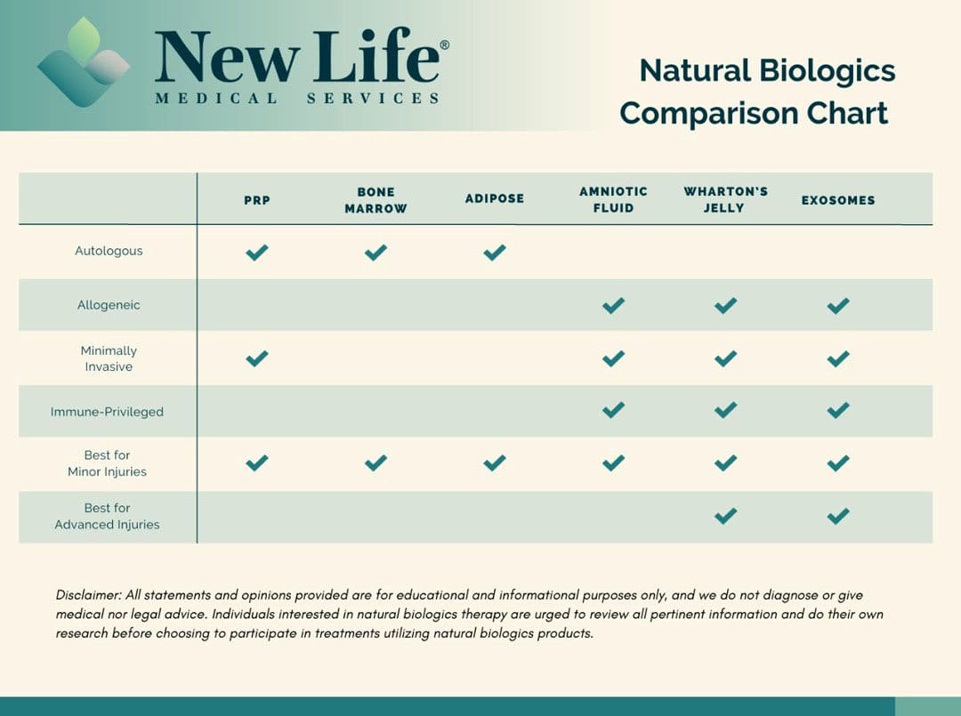 Using Natural Biologics for Faster Injury Recovery 